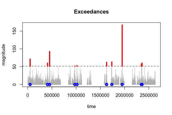 exceedances