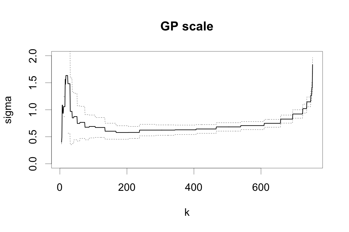 GP-scale