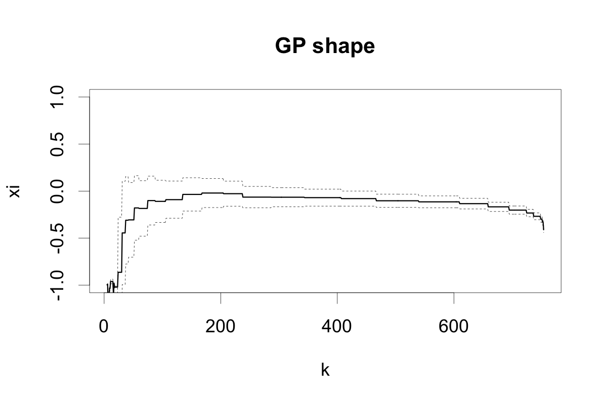 GP-shape
